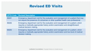 Revised ED Visits
CPT® Code Revised Description
99281 Emergency department visit for the evaluation and management of a patient that may
not require the presence of a physician or other qualified health care professional
99282 Emergency department visit for the evaluation and management of a patient, which
requires a medically appropriate history and/or examination and straightforward
medical decision making.
99283 Emergency department visit for the evaluation and management of a patient, which
requires a medically appropriate history and/or examination and low level of medical
decision making.
 