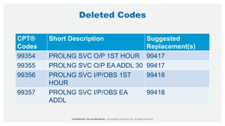 Deleted Codes
CPT®
Codes
Short Description Suggested
Replacement(s)
99354 PROLNG SVC O/P 1ST HOUR 99417
99355 PROLNG SVC O/P EA ADDL 30 99417
99356 PROLNG SVC I/P/OBS 1ST
HOUR
99418
99357 PROLNG SVC I/P/OBS EA
ADDL
99418
 