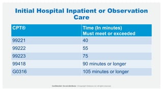 Initial Hospital Inpatient or Observation
Care
CPT® Time (In minutes)
Must meet or exceeded
99221 40
99222 55
99223 75
99418 90 minutes or longer
G0316 105 minutes or longer
 