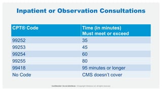 Inpatient or Observation Consultations
CPT® Code Time (in minutes)
Must meet or exceed
99252 35
99253 45
99254 60
99255 80
99418 95 minutes or longer
No Code CMS doesn’t cover
 