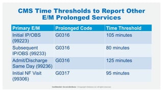CMS Time Thresholds to Report Other
E/M Prolonged Services
Primary E/M Prolonged Code Time Threshold
Initial IP/OBS
(99223)
G0316 105 minutes
Subsequent
IP/OBS (99233)
G0316 80 minutes
Admit/Discharge
Same Day (99236)
G0316 125 minutes
Initial NF Visit
(99306)
G0317 95 minutes
 