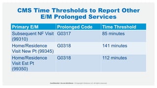 CMS Time Thresholds to Report Other
E/M Prolonged Services
Primary E/M Prolonged Code Time Threshold
Subsequent NF Visit
(99310)
G0317 85 minutes
Home/Residence
Visit New Pt (99345)
G0318 141 minutes
Home/Residence
Visit Est Pt
(99350)
G0318 112 minutes
 