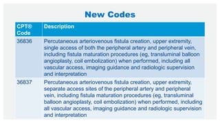 New Codes
CPT®
Code
Description
36836 Percutaneous arteriovenous fistula creation, upper extremity,
single access of both the peripheral artery and peripheral vein,
including fistula maturation procedures (eg, transluminal balloon
angioplasty, coil embolization) when performed, including all
vascular access, imaging guidance and radiologic supervision
and interpretation
36837 Percutaneous arteriovenous fistula creation, upper extremity,
separate access sites of the peripheral artery and peripheral
vein, including fistula maturation procedures (eg, transluminal
balloon angioplasty, coil embolization) when performed, including
all vascular access, imaging guidance and radiologic supervision
and interpretation
 