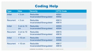 Coding Help
Type Size Severity CPT® Code
Initial < 3 cm Reducible
Incarcerated/Strangulated
49591
49592
Recurrent < 3 cm Reducible
Incarcerated/Strangulated
49613
49614
Initial 3 cm to 10
cm
Reducible
Incarcerated/Strangulated
49593
49594
Recurrent 3 cm to 10
cm
Reducible
Incarcerated/Strangulated
49615
49616
Initial > 10 cm Reducible
Incarcerated/Strangulated
49595
49596
Recurrent > 10 cm Reducible
Incarcerated/Strangulated
49617
49618
 