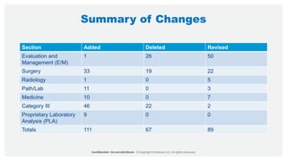 Summary of Changes
Section Added Deleted Revised
Evaluation and
Management (E/M)
1 26 50
Surgery 33 19 22
Radiology 1 0 5
Path/Lab 11 0 3
Medicine 10 0 7
Category III 46 22 2
Proprietary Laboratory
Analysis (PLA)
9 0 0
Totals 111 67 89
 