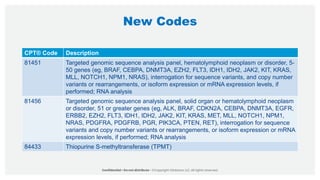 New Codes
CPT® Code Description
81451 Targeted genomic sequence analysis panel, hematolymphoid neoplasm or disorder, 5-
50 genes (eg, BRAF, CEBPA, DNMT3A, EZH2, FLT3, IDH1, IDH2, JAK2, KIT, KRAS,
MLL, NOTCH1, NPM1, NRAS), interrogation for sequence variants, and copy number
variants or rearrangements, or isoform expression or mRNA expression levels, if
performed; RNA analysis
81456 Targeted genomic sequence analysis panel, solid organ or hematolymphoid neoplasm
or disorder, 51 or greater genes (eg, ALK, BRAF, CDKN2A, CEBPA, DNMT3A, EGFR,
ERBB2, EZH2, FLT3, IDH1, IDH2, JAK2, KIT, KRAS, MET, MLL, NOTCH1, NPM1,
NRAS, PDGFRA, PDGFRB, PGR, PIK3CA, PTEN, RET), interrogation for sequence
variants and copy number variants or rearrangements, or isoform expression or mRNA
expression levels, if performed; RNA analysis
84433 Thiopurine S-methyltransferase (TPMT)
 