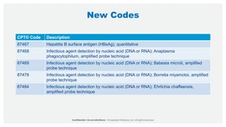New Codes
CPT® Code Description
87467 Hepatitis B surface antigen (HBsAg), quantitative
87468 Infectious agent detection by nucleic acid (DNA or RNA); Anaplasma
phagocytophilum, amplified probe technique
87469 Infectious agent detection by nucleic acid (DNA or RNA); Babesia microti, amplified
probe technique
87478 Infectious agent detection by nucleic acid (DNA or RNA); Borrelia miyamotoi, amplified
probe technique
87484 Infectious agent detection by nucleic acid (DNA or RNA); Ehrlichia chaffeensis,
amplified probe technique
 