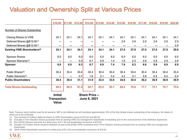 Vintage Wine Estate's SPAC Pitch Deck ($690M valuation) | PDF