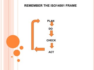 REMEMBER THE ISO14001 FRAME
PLAN
DO
CHECK
ACT
 