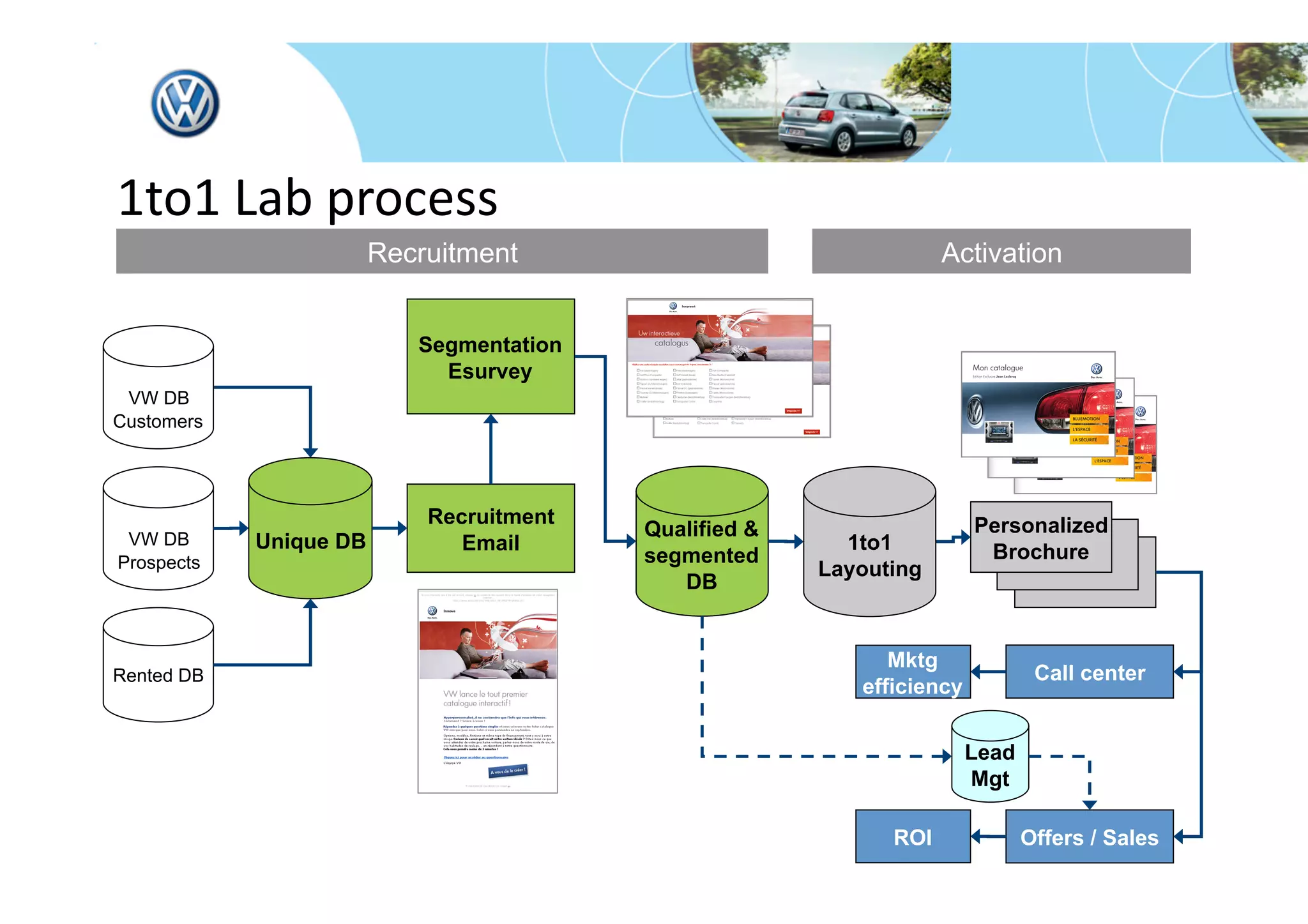 1to1 Lab process 
                        Recruitment                                 Activation


                           Segmentation
                             Esurvey
 VW DB
Customers




                            Recruitment                                 Personalized
 VW DB                                    Qualified &
            Unique DB          Email                      1to1           Brochure
Prospects                                 segmented
                                                        Layouting
                                             DB


                                                              Mktg
Rented DB                                                                       Call center
                                                           efficiency


                                                                        Lead
                                                                        Mgt

                                                              ROI              Offers / Sales
 