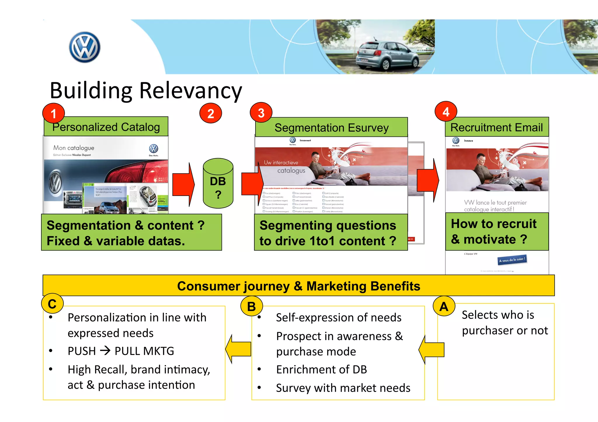 Building Relevancy 
1                            2         3                                4
Personalized Catalog                        Segmentation Esurvey             Recruitment Email



                              DB
                               ?

Segmentation & content ?               Segmenting questions                  How to recruit
Fixed & variable datas.                to drive 1to1 content ?               & motivate ?


                        Consumer journey & Marketing Benefits
C                                  B                                    A
•  PersonalizaFon in line with         •    Self‐expression of needs    •      Selects who is 
   expressed needs                     •    Prospect in awareness &            purchaser or not 
•  PUSH  PULL MKTG                         purchase mode 
•  High Recall, brand inFmacy,         •    Enrichment of DB 
   act & purchase intenFon             •    Survey with market needs 
 