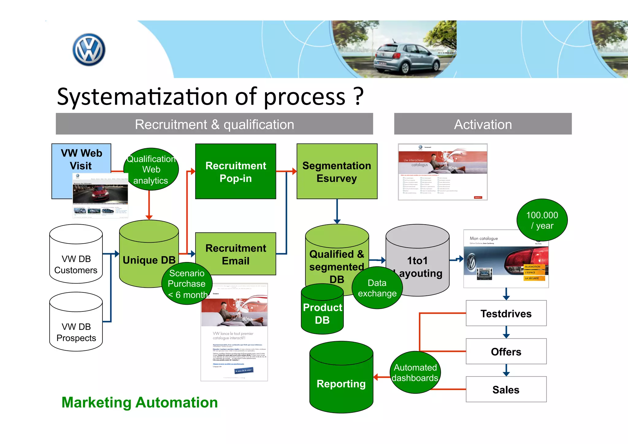 SystemaFzaFon of process ? 
              Recruitment & qualification                                 Activation

 VW Web
            Qualification
  Visit        Web            Recruitment   Segmentation
             analytics          Pop-in        Esurvey


                                                                                         100.000
                                                                                          / year

                              Recruitment
 VW DB                                       Qualified &
            Unique DB            Email                          1to1
Customers                                    segmented
                      Scenario                                Layouting
                      Purchase                  DB       Data
                      < 6 month                       exchange
                                            Product
                                                                              Testdrives
                                              DB
 VW DB
Prospects
                                                                                Offers
                                                             Automated
                                                             dashboards
                                              Reporting
                                                                                Sales
 Marketing Automation
 
