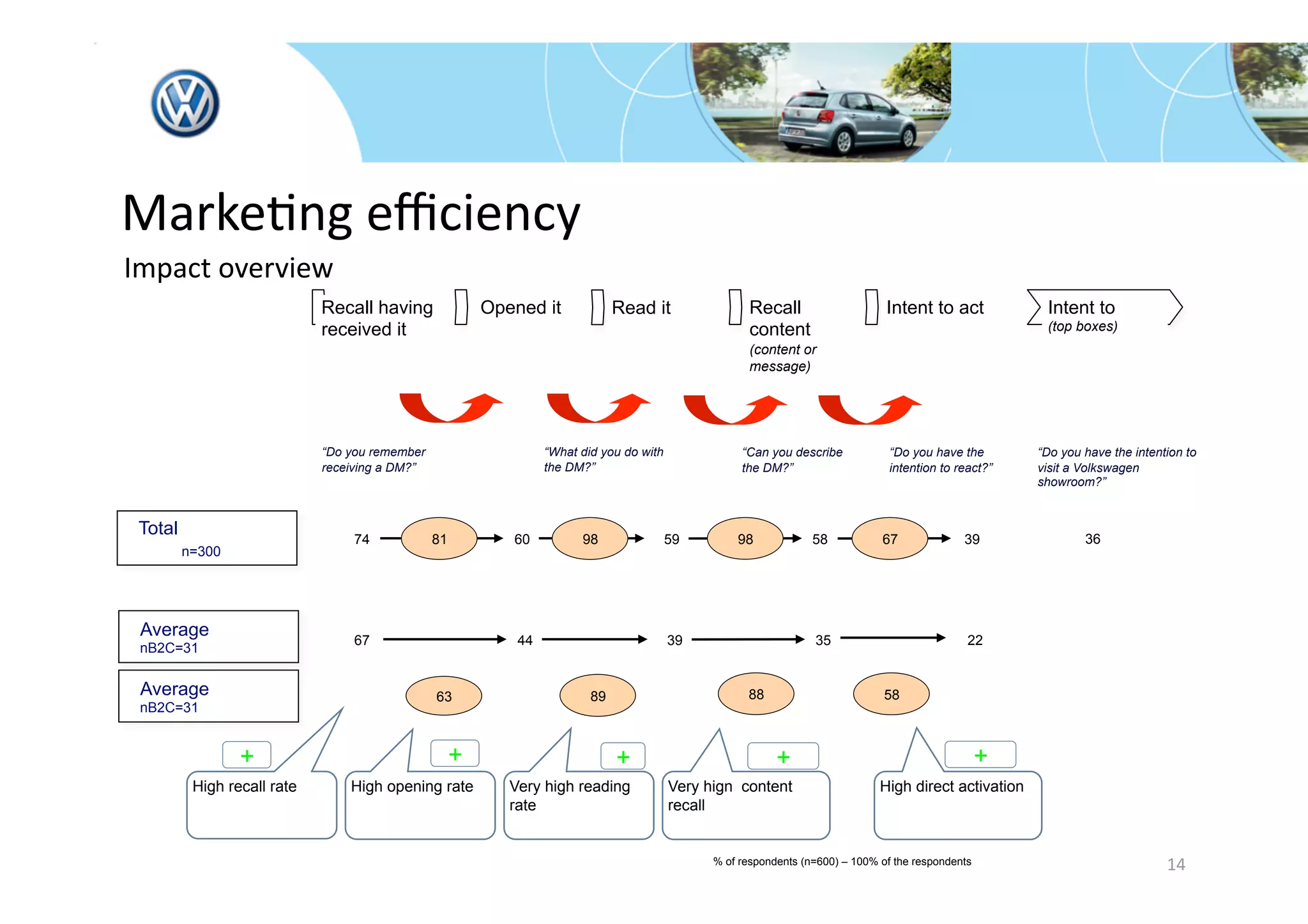 MarkeFng eﬃciency 
Impact overview 
                             Recall having               Opened it             Read it                 Recall                    Intent to act            Intent to
                             received it                                                               content                                            (top boxes)
                                                                                                       (content or
                                                                                                       message)




                             “Do you remember                     “What did you do with              “Can you describe            “Do you have the       “Do you have the intention to
                             receiving a DM?”                     the DM?”                           the DM?”                     intention to react?”   visit a Volkswagen
                                                                                                                                                         showroom?”


 Total                                                                                                                                                           36
                                  74            81          60          98                59        98             58           67              39
         n=300




 Average
                                  67                         44                           39                       35                            22
 nB2C=31


 Average                                        63                        89                          88                         58
 nB2C=31


                 +                                   +                         +                            +                                        +
          High recall rate       High opening rate          Very high reading             Very hign content                     High direct activation
                                                            rate                          recall


                                                                                                % of respondents (n=600) – 100% of the respondents                              14 
 