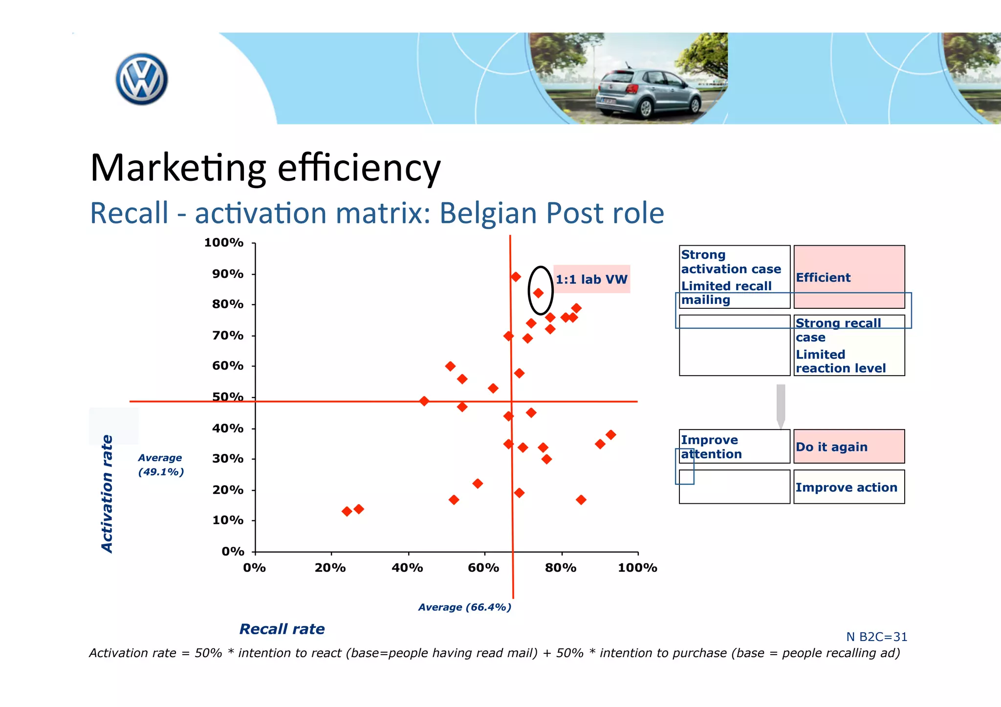 MarkeFng eﬃciency 
Recall ‐ acFvaFon matrix: Belgian Post role  
                                                                                               Strong
                                                                                               activation case
                                                                           1:1 lab VW                            Efficient
                                                                                               Limited recall
                                                                                               mailing
                                                                                                                 Strong recall
                                                                                                                 case
                                                                                                                 Limited
                                                                                                                 reaction level




                                                                                               Improve
 Activation rate




                                                                                                                 Do it again
                   Average                                                                     attention
                   (49.1%)
                                                                                                                 Improve action




                                                     Average (66.4%)

                             Recall rate                                                                                  N B2C=31
Activation rate = 50% * intention to react (base=people having read mail) + 50% * intention to purchase (base = people recalling ad)
 