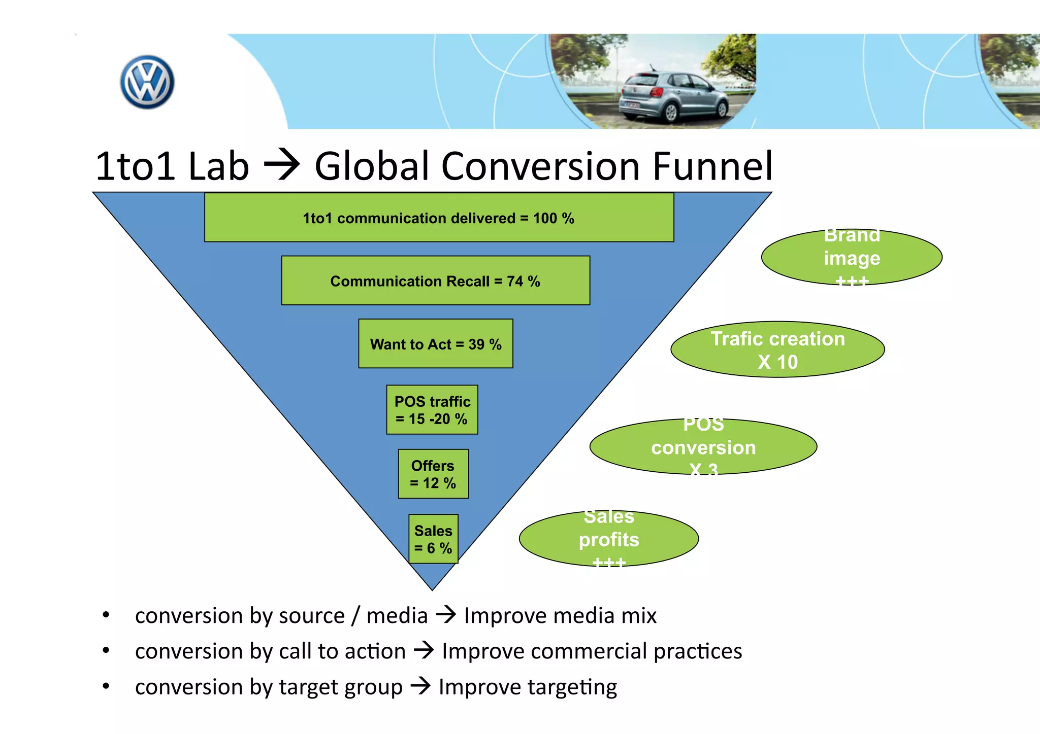 1to1 Lab  Global Conversion Funnel 
                  1to1 communication delivered = 100 %
                                                                                    Brand
                                                                                    image
                     Communication Recall = 74 %                                     +++


                          Want to Act = 39 %                            Trafic creation
                                                                             X 10
                              POS traffic
                              = 15 -20 %                              POS
                                                                   conversion
                                Offers                                X3
                                = 12 %

                                                         Sales
                                Sales
                                =6%                      profits
                                                          +++

•  conversion by source / media  Improve media mix 
•  conversion by call to acFon  Improve commercial pracFces 
•  conversion by target group  Improve targeFng 
 