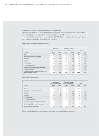 98 consolidated financial statements | annual report 2009 | volkswagen financial services ag
(32) Provisions for risks arising from lending and leasing business
The provisions for risks in the lending and leasing business are made in accordance with uniform
rules throughout the Group and cover all recognisable credit risks.
A reconciliation to the classes in accordance with IFRS 7 must be shown. Previous year’s figures
were adjusted accordingly. Reconciliation is as follows:
Class: Assets measured at amortised cost:
Class: Hedge accounting
The provisions for risks were recognised in relation to receivables from customers.
€ million
As at 1.1.
New companies brought forward
Additions
Transfers
Disposals
of which uses
of which reversals
Interest income from impaired receivables
Currency translation
Provisions for risks arising from lending and
leasing business as at 31.12.
individual
value adjustments
portfolio-based
value adjustments total
2008
1,017
—
480
- 145
367
161
206
35
- 35
915
2009
915
—
919
62
460
135
325
32
34
1,438
2008
430
—
89
- 56
73
—
73
—
- 15
375
2009
375
—
113
55
153
—
153
—
14
404
2008
587
—
391
- 89
294
161
133
35
- 20
540
2009
540
—
806
7
307
135
172
32
20
1,034
€ million
As at 1.1.
New companies brought forward
Additions
Transfers
Disposals
of which uses
of which reversals
Interest income from impaired receivables
Currency translation
Provisions for risks arising from lending and
leasing business as at 31.12.
individual
value adjustments
portfolio-based
value adjustments total
2008
—
—
80
145
54
32
22
4
- 8
159
2009
159
—
31
- 62
86
35
51
4
8
46
2008
—
—
17
84
8
—
8
—
- 4
89
2009
89
—
4
- 48
33
—
33
—
4
16
2008
—
—
63
61
46
32
14
4
- 4
70
2009
70
—
27
- 14
53
35
18
4
4
30
 