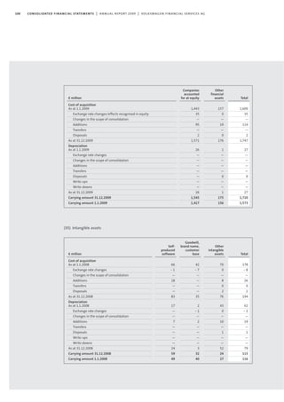 100 consolidated financial statements | annual report 2009 | volkswagen financial services ag
Other
financial
assets
157
0
—
19
—
0
176
1
—
—
—
—
0
—
—
1
175
156
Companies
accounted
for at equity
1,443
35
—
95
—
2
1,571
26
—
—
—
—
—
—
—
26
1,545
1,417
€ million
Cost of acquisition
As at 1.1.2009
Exchange rate changes/effects recognised in equity
Changes in the scope of consolidation
Additions
Transfers
Disposals
As at 31.12.2009
Depreciation
As at 1.1.2009
Exchange rate changes
Changes in the scope of consolidation
Additions
Transfers
Disposals
Write-ups
Write-downs
As at 31.12.2009
Carrying amount 31.12.2009
Carrying amount 1.1.2009
(35) Intangible assets
Other
intangible
assets
70
0
—
8
0
2
76
43
0
—
10
—
1
—
—
52
24
27
Goodwill,
brand name,
customer
base
42
- 7
—
—
—
—
35
2
- 1
—
2
—
—
—
—
3
32
40
Self-
produced
software
66
- 1
—
18
—
—
83
17
—
—
7
—
—
—
—
24
59
49
€ million
Cost of acquisition
As at 1.1.2008
Exchange rate changes
Changes in the scope of consolidation
Additions
Transfers
Disposals
As at 31.12.2008
Depreciation
As at 1.1.2008
Exchange rate changes
Changes in the scope of consolidation
Additions
Transfers
Disposals
Write-ups
Write-downs
As at 31.12.2008
Carrying amount 31.12.2008
Carrying amount 1.1.2008
Total
1,600
35
—
114
—
2
1,747
27
—
—
—
—
0
—
—
27
1,720
1,573
Total
178
- 8
—
26
0
2
194
62
- 1
—
19
—
1
—
—
79
115
116
 