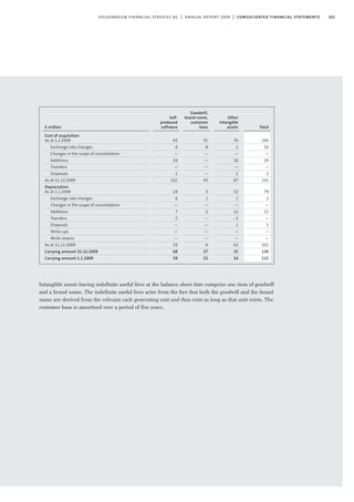 101volkswagen financial services ag | annual report 2009 | consolidated financial statements
Intangible assets having indefinite useful lives at the balance sheet date comprise one item of goodwill
and a brand name. The indefinite useful lives arise from the fact that both the goodwill and the brand
name are derived from the relevant cash generating unit and thus exist as long as that unit exists. The
customer base is amortised over a period of five years.
Other
intangible
assets
76
2
—
10
—
1
87
52
1
—
12
-2
1
—
—
62
25
24
Goodwill,
brand name,
customer
base
35
8
—
—
—
—
43
3
1
—
2
—
—
—
—
6
37
32
Self-
produced
software
83
0
—
19
—
1
101
24
0
—
7
2
—
—
—
33
68
59
€ million
Cost of acquisition
As at 1.1.2009
Exchange rate changes
Changes in the scope of consolidation
Additions
Transfers
Disposals
As at 31.12.2009
Depreciation
As at 1.1.2009
Exchange rate changes
Changes in the scope of consolidation
Additions
Transfers
Disposals
Write-ups
Write-downs
As at 31.12.2009
Carrying amount 31.12.2009
Carrying amount 1.1.2009
Total
194
10
—
29
—
2
231
79
2
—
21
—
1
—
—
101
130
115
 