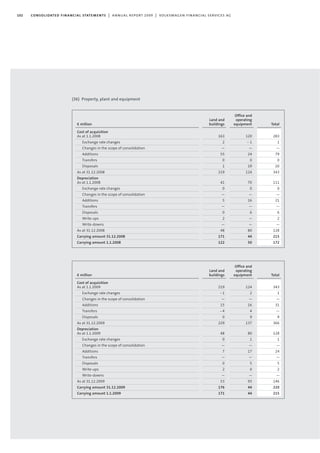 102 consolidated financial statements | annual report 2009 | volkswagen financial services ag
(36) Property, plant and equipment
Office and
operating
equipment
120
- 1
—
24
0
19
124
70
0
—
16
—
6
—
—
80
44
50
Land and
buildings
163
2
—
55
0
1
219
41
0
—
5
—
0
2
—
48
171
122
€ million
Cost of acquisition
As at 1.1.2008
Exchange rate changes
Changes in the scope of consolidation
Additions
Transfers
Disposals
As at 31.12.2008
Depreciation
As at 1.1.2008
Exchange rate changes
Changes in the scope of consolidation
Additions
Transfers
Disposals
Write-ups
Write-downs
As at 31.12.2008
Carrying amount 31.12.2008
Carrying amount 1.1.2008
Office and
operating
equipment
124
2
—
16
4
9
137
80
1
—
17
—
5
0
—
93
44
44
Land and
buildings
219
-1
—
15
-4
0
229
48
0
—
7
—
0
2
—
53
176
171
€ million
Cost of acquisition
As at 1.1.2009
Exchange rate changes
Changes in the scope of consolidation
Additions
Transfers
Disposals
As at 31.12.2009
Depreciation
As at 1.1.2009
Exchange rate changes
Changes in the scope of consolidation
Additions
Transfers
Disposals
Write-ups
Write-downs
As at 31.12.2009
Carrying amount 31.12.2009
Carrying amount 1.1.2009
Total
343
1
—
31
—
9
366
128
1
—
24
—
5
2
—
146
220
215
Total
283
1
—
79
0
20
343
111
0
—
21
—
6
2
—
128
215
172
 