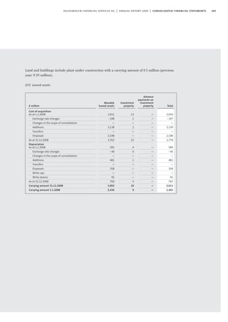 103volkswagen financial services ag | annual report 2009 | consolidated financial statements
Land and buildings include plant under construction with a carrying amount of €5 million (previous
year: €39 million).
(37) Leased assets
Advance
payments on
investment
property
—
—
—
—
—
—
—
—
—
—
—
—
—
—
—
—
—
—
Investment
property
13
1
—
1
—
—
15
4
0
—
1
—
—
—
—
5
10
9
Movable
leased assets
3,021
-198
—
3,138
—
2,198
3,763
585
-40
—
481
—
358
—
92
760
3,003
2,436
€ million
Cost of acquisition
As at 1.1.2008
Exchange rate changes
Changes in the scope of consolidation
Additions
Transfers
Disposals
As at 31.12.2008
Depreciation
As at 1.1.2008
Exchange rate changes
Changes in the scope of consolidation
Additions
Transfers
Disposals
Write-ups
Write-downs
As at 31.12.2008
Carrying amount 31.12.2008
Carrying amount 1.1.2008
Total
3,034
-197
—
3,139
—
2,198
3,778
589
-40
—
482
—
358
—
92
765
3,013
2,445
 