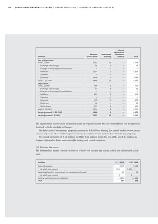 104 consolidated financial statements | annual report 2009 | volkswagen financial services ag
The impairment losses taken on leased assets as required under IAS 36 resulted from the weakness of
the used vehicle markets in Europe.
The fair value of investment property amounts to €9 million. During the period under review, main-
tenance expenses of €4 million (previous year: €1 million) were incurred for investment property.
We expect payments of €14 million in 2010, €34 million from 2011 to 2014 and €43 million in
the years thereafter from unterminable leasing and rental contracts.
(38) Deferred tax assets
The deferred tax assets consist exclusively of deferred income tax assets, which are subdivided as fol-
lows:
Advance
payments on
investment
property
—
—
—
—
—
—
—
—
—
—
—
—
—
—
—
—
—
—
Investment
property
15
0
—
2
—
0
17
5
0
—
1
—
0
—
2
8
9
10
Movable
leased asset
3,763
56
—
3,307
—
2,446
4,680
760
13
—
611
—
475
28
133
1,014
3,666
3,003
€ million
Cost of acquisition
As at 1.1.2009
Exchange rate changes
Changes in the scope of consolidation
Additions
Transfers
Disposals
As at 31.12.2009
Depreciation
As at 1.1.2009
Exchange rate changes
Changes in the scope of consolidation
Additions
Transfers
Disposals
Write-ups
Write-downs
As at 31.12.2009
Carrying amount 31.12.2009
Carrying amount 1.1.2009
Total
3,778
56
—
3,309
—
2,446
4,697
765
13
—
612
—
475
28
135
1,022
3,675
3,013
31.12.2009
4,552
3,223
12
9
-4,404
160
€ million
Deferred taxation
of which non-current
Capitalised benefits from unused tax losses carried forward
of which non-current
Netting (with deferred tax liabilities)
Total
31.12.2008
5,188
3,901
11
8
- 4,846
353
 