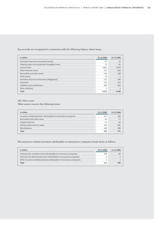105volkswagen financial services ag | annual report 2009 | consolidated financial statements
Tax accruals are recognised in connection with the following balance sheet items:
(39) Other assets
Other assets concern the following items:
The insurance-related provisions attributable to reinsurance companies break down as follows:
31.12.2009
45
57
2,851
552
230
20
172
176
444
5
4,552
€ million
Derivative financial instruments (assets)
Property, plant and equipment/intangible assets
Leased assets
Other financial assets
Receivables and other assets
Other assets
Derivative financial instruments (obligations)
Provisions
Liabilities and contributions
Other liabilities
Total
31.12.2008
33
95
3,270
834
138
1
140
113
562
2
5,188
31.12.2009
111
60
55
145
268
639
€ million
Insurance-related provisions attributable to reinsurance companies
Receivables from other taxes
Prepaid expenses
Vehicles taken back for resale
Miscellaneous
Total
31.12.2008
100
17
64
291
299
771
31.12.2009
106
4
1
111
€ million
Provisions for unsettled claims attributable to reinsurance companies
Provisions for deferred premiums attributable to reinsurance companies
Other insurance-related provisions attributable to reinsurance companies
Total
31.12.2008
94
5
1
100
 