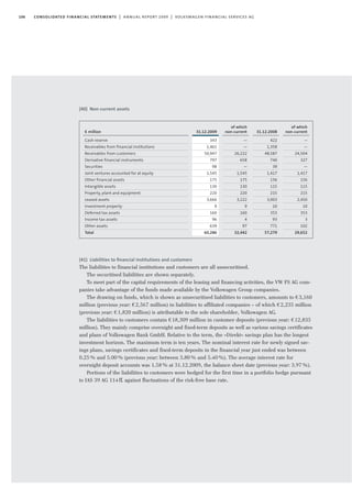 106 consolidated financial statements | annual report 2009 | volkswagen financial services ag
(40) Non-current assets
(41) Liabilities to ﬁnancial institutions and customers
The liabilities to financial institutions and customers are all unsecuritised.
The securitised liabilities are shown separately.
To meet part of the capital requirements of the leasing and financing activities, the VW FS AG com-
panies take advantage of the funds made available by the Volkswagen Group companies.
The drawing on funds, which is shown as unsecuritised liabilities to customers, amounts to €3,160
million (previous year: €2,567 million) in liabilities to affiliated companies – of which €2,235 million
(previous year: €1,820 million) is attributable to the sole shareholder, Volkswagen AG.
The liabilities to customers contain €18,309 million in customer deposits (previous year: €12,835
million). They mainly comprise overnight and fixed-term deposits as well as various savings certificates
and plans of Volkswagen Bank GmbH. Relative to the term, the »Direkt« savings plan has the longest
investment horizon. The maximum term is ten years. The nominal interest rate for newly signed sav-
ings plans, savings certificates and fixed-term deposits in the financial year just ended was between
0.25% and 5.00% (previous year: between 3.80% and 5.40%). The average interest rate for
overnight deposit accounts was 1.58% at 31.12.2009, the balance sheet date (previous year: 3.97%).
Portions of the liabilities to customers were hedged for the first time in a portfolio hedge pursuant
to IAS 39 AG 114ff. against fluctuations of the risk-free base rate.
31.12.2008
422
1,358
48,587
740
39
1,417
156
115
215
3,003
10
353
93
771
57,279
of which
non-current
—
—
26,222
658
—
1,545
175
130
220
3,222
9
160
4
97
32,442
31.12.2009
343
1,461
50,947
797
98
1,545
175
130
220
3,666
9
160
96
639
60,286
€ million
Cash reserve
Receivables from financial institutions
Receivables from customers
Derivative financial instruments
Securities
Joint ventures accounted for at equity
Other financial assets
Intangible assets
Property, plant and equipment
Leased assets
Investment property
Deferred tax assets
Income tax assets
Other assets
Total
of which
non-current
—
—
24,504
327
—
1,417
156
115
215
2,450
10
353
3
102
29,652
 