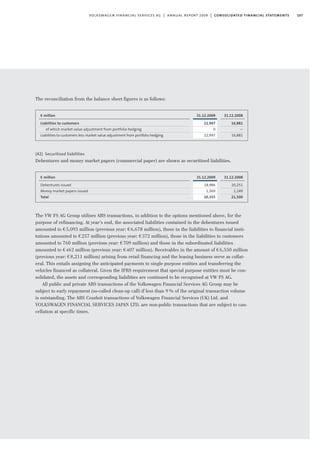 107volkswagen financial services ag | annual report 2009 | consolidated financial statements
The reconciliation from the balance sheet figures is as follows:
(42) Securitised liabilities
Debentures and money market papers (commercial paper) are shown as securitised liabilities.
The VW FS AG Group utilises ABS transactions, in addition to the options mentioned above, for the
purpose of refinancing. At year’s end, the associated liabilities contained in the debentures issued
amounted to €5,093 million (previous year: €6,678 million), those in the liabilities to financial insti-
tutions amounted to €257 million (previous year: €372 million), those in the liabilities to customers
amounted to 760 million (previous year: €709 million) and those in the subordinated liabilities
amounted to €462 million (previous year: €407 million). Receivables in the amount of €6,550 million
(previous year: €8,211 million) arising from retail financing and the leasing business serve as collat-
eral. This entails assigning the anticipated payments to single purpose entities and transferring the
vehicles financed as collateral. Given the IFRS requirement that special purpose entities must be con-
solidated, the assets and corresponding liabilities are continued to be recognised at VW FS AG.
All public and private ABS transactions of the Volkswagen Financial Services AG Group may be
subject to early repayment (so-called clean-up call) if less than 9% of the original transaction volume
is outstanding. The ABS Conduit transactions of Volkswagen Financial Services (UK) Ltd. and
VOLKSWAGEN FINANCIAL SERVICES JAPAN LTD. are non-public transactions that are subject to can-
cellation at specific times.
31.12.2009
22,997
0
22,997
€ million
Liabilities to customers
of which market value adjustment from portfolio hedging
Liabilities to customers less market value adjustment from portfolio hedging
31.12.2008
16,881
—
16,881
31.12.2009
18,986
1,369
20,355
€ million
Debentures issued
Money market papers issued
Total
31.12.2008
20,251
1,249
21,500
 
