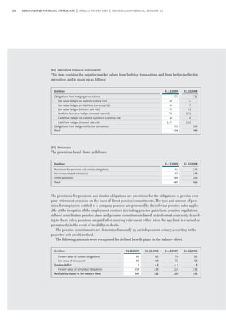 108 consolidated financial statements | annual report 2009 | volkswagen financial services ag
(43) Derivative ﬁnancial instruments
This item contains the negative market values from hedging transactions and from hedge-ineffective
derivatives and is made up as follows:
(44) Provisions
The provisions break down as follows:
The provisions for pensions and similar obligations are provisions for the obligations to provide com-
pany retirement pensions on the basis of direct pension commitments. The type and amount of pen-
sions for employees entitled to a company pension are governed by the relevant pension rules applic-
able at the inception of the employment contract (including pension guidelines, pension regulations,
defined contribution pension plans and pension commitments based on individual contracts). Accord-
ing to these rules, pensions are paid after entering retirement either when the age limit is reached or
prematurely in the event of invalidity or death.
The pension commitments are determined annually by an independent actuary according to the
projected unit credit method.
The following amounts were recognised for defined benefit plans in the balance sheet:
31.12.2009
271
0
4
73
73
4
117
358
629
€ million
Obligations from hedging transactions
Fair value hedges on assets (currency risk)
Fair value hedges on liabilities (currency risk)
Fair value hedges (interest rate risk)
Portfolio fair value hedges (interest rate risk)
Cash flow hedges on interest payments (currency risk)
Cash flow hedges (interest rate risk)
Obligations from hedge-ineffective derivatives
Total
31.12.2008
321
—
7
53
151
0
110
169
490
31.12.2009
141
157
389
687
€ million
Provisions for pensions and similar obligations
Insurance-related provisions
Other provisions
Total
31.12.2008
124
139
303
566
31.12.2007
74
75
- 1
121
120
31.12.2008
65
68
- 3
124
121
31.12.2009
88
87
1
139
140
€ million
Present value of funded obligations
Fair value of plan assets
Surplus/deficit
Present value of unfunded obligations
Net liability stated in the balance sheet
31.12.2006
61
58
3
132
135
 