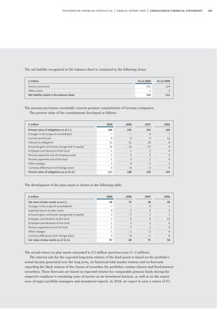 109volkswagen financial services ag | annual report 2009 | consolidated financial statements
The net liability recognised in the balance sheet is contained in the following items:
The pension provisions essentially concern pension commitments of German companies.
The present value of the commitments developed as follows:
The development of the plan assets is shown in the following table:
31.12.2009
141
1
140
€ million
Pension provisions
Other assets
Net liability stated in the balance sheet
31.12.2008
124
3
121
2007
193
8
9
10
- 17
1
3
1
- 3
- 2
195
2008
195
—
9
11
- 14
1
3
3
0
- 8
188
2009
188
—
9
11
16
1
3
1
2
4
227
€ million
Present value of obligations as at 1.1.
Changes in the scope of consolidation
Current service cost
Interest on obligation
Actuarial gains and losses (recognised in equity)
Employee contributions to the fund
Pension payments out of company assets
Pension payments out of the fund
Other changes
Currency differences from foreign plans
Present value of obligations as at 31.12.
2006
169
—
12
8
4
0
3
0
3
0
193
2007
58
9
4
1
6
1
1
- 1
- 2
75
2008
75
—
5
- 7
6
1
3
- 1
- 8
68
2009
68
—
4
3
7
1
1
1
4
87
€ million
Fair value of plan assets as at 1.1.
Changes in the scope of consolidation
Expected return on plan assets
Actuarial gains and losses (recognised in equity)
Employer contributions to the fund
Employee contributions to the fund
Pension payments out of the fund
Other changes
Currency differences from foreign plans
Fair value of plan assets as at 31.12.
2006
38
—
3
1
12
0
0
4
0
58
The actual return on plan assets amounted to €2 million (previous year: €–2 million).
The interest rate for the expected long-term returns of the fund assets is based on the portfolio’s
actual income generated over the long term, on historical total market returns and on forecasts
regarding the likely returns of the classes of securities the portfolios contain (shares and fixed-interest
securities). These forecasts are based on expected returns for comparable pension funds during the
respective employee’s remaining years of service as an investment horizon, as well as on the experi-
ence of major portfolio managers and investment experts. In 2010, we expect to earn a return of €5
 