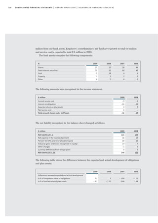 The following amounts were recognised in the income statement:
The net liability recognised in the balance sheet changed as follows:
The following table shows the difference between the expected and actual development of obligations
and plan assets:
110 consolidated financial statements | annual report 2009 | volkswagen financial services ag
million from our fund assets. Employer’s contributions to the fund are expected to total €8 million
and service cost is expected to total €8 million in 2010.
The fund assets comprise the following components:
2008
15
61
18
1
5
2009
25
59
5
3
8
%
Shares
Fixed-interest securities
Cash
Property
Other
2006
49
45
6
0
0
2007
28
60
4
2
6
2009
-9
-11
4
0
-16
€ million
Current service cost
Interest on obligation
Expected return on plan assets
Past service cost
Total amount shown under staff costs
2008
-9
-11
5
—
-15
2009
121
16
10
14
-1
0
140
€ million
Net liability at 1.1.
Net expense in the income statement
Pension benefits and fund allocations paid
Actuarial gains and losses (recognised in equity)
Other changes
Currency differences from foreign plans
Net liability at 31.12.
2008
120
15
10
- 7
3
0
121
2008
2
- 7.52
2009
2,3
-3.7
Differences between expected and actual development
in % of the present value of obligations
in % of the fair value of plan assets
2006
- 1.12
1.69
2007
- 1.89
0.86
 