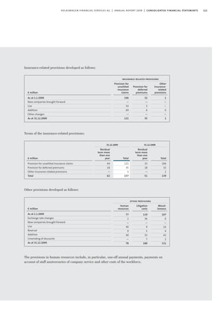 111volkswagen financial services ag | annual report 2009 | consolidated financial statements
Insurance-related provisions developed as follows:
Terms of the insurance-related provisions:
Other provisions developed as follows:
The provisions in human resources include, in particular, one-off annual payments, payments on
account of staff anniversaries of company service and other costs of the workforce.
€ million
As at 1.1.2009
New companies brought forward
Use
Addition
Other changes
As at 31.12.2009
Provision for
unsettled
insurance
claims
106
—
54
69
—
121
Provision for
deferred
premiums
32
—
3
6
—
35
Other
insurance-
related
provisions
1
—
—
0
—
1
insurance-related provisions
€ million
As at 1.1.2009
Exchange rate changes
New companies brought forward
Use
Reversal
Addition
Unwinding of discounts
As at 31.12.2009
Human
resources
77
1
—
40
9
49
—
78
Litigation
costs
119
36
—
9
5
32
7
180
Miscel-
laneous
107
0
—
16
4
42
2
131
other provisions
€ million
Provision for unsettled insurance claims
Provision for deferred premiums
Other insurance-related provisions
Total
Residual
term more
than one
year
44
18
—
62
Total
121
35
1
157
31.12.2009
Residual
term more
than one
year
33
18
—
51
Total
106
32
1
139
31.12.2008
 