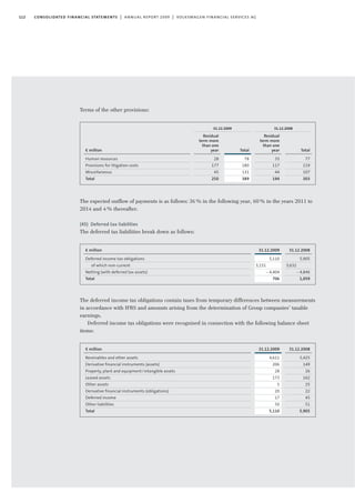 Terms of the other provisions:
The expected outflow of payments is as follows: 36% in the following year, 60% in the years 2011 to
2014 and 4% thereafter.
(45) Deferred tax liabilities
The deferred tax liabilities break down as follows:
The deferred income tax obligations contain taxes from temporary differences between measurements
in accordance with IFRS and amounts arising from the determination of Group companies’ taxable
earnings.
Deferred income tax obligations were recognised in connection with the following balance sheet
items:
112 consolidated financial statements | annual report 2009 | volkswagen financial services ag
€ million
Human resources
Provisions for litigation costs
Miscellaneous
Total
Residual
term more
than one
year
28
177
45
250
Total
78
180
131
389
31.12.2009
Residual
term more
than one
year
33
117
44
194
Total
77
119
107
303
31.12.2008
31.12.2009
5,110
3,151
- 4,404
706
€ million
Deferred income tax obligations
of which non-current
Netting (with deferred tax assets)
Total
31.12.2008
5,905
3,632
- 4,846
1,059
31.12.2009
4,611
206
28
173
5
20
17
50
5,110
€ million
Receivables and other assets
Derivative financial instruments (assets)
Property, plant and equipment/intangible assets
Leased assets
Other assets
Derivative financial instruments (obligations)
Deferred income
Other liabilities
Total
31.12.2008
5,425
149
26
162
25
22
45
51
5,905
 