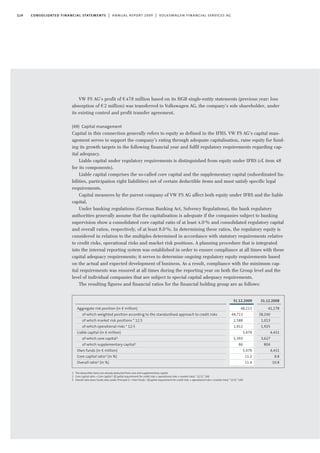 VW FS AG’s profit of €478 million based on its HGB single-entity statements (previous year: loss
absorption of €2 million) was transferred to Volkswagen AG, the company’s sole shareholder, under
its existing control and profit transfer agreement.
(49) Capital management
Capital in this connection generally refers to equity as defined in the IFRS. VW FS AG’s capital man-
agement serves to support the company’s rating through adequate capitalisation, raise equity for fund-
ing its growth targets in the following financial year and fulfil regulatory requirements regarding cap-
ital adequacy.
Liable capital under regulatory requirements is distinguished from equity under IFRS (cf. item 48
for its components).
Liable capital comprises the so-called core capital and the supplementary capital (subordinated lia-
bilities, participation right liabilities) net of certain deductible items and must satisfy specific legal
requirements.
Capital measures by the parent company of VW FS AG affect both equity under IFRS and the liable
capital.
Under banking regulations (German Banking Act, Solvency Regulations), the bank regulatory
authorities generally assume that the capitalisation is adequate if the companies subject to banking
supervision show a consolidated core capital ratio of at least 4.0% and consolidated regulatory capital
and overall ratios, respectively, of at least 8.0%. In determining these ratios, the regulatory equity is
considered in relation to the multiples determined in accordance with statutory requirements relative
to credit risks, operational risks and market risk positions. A planning procedure that is integrated
into the internal reporting system was established in order to ensure compliance at all times with these
capital adequacy requirements; it serves to determine ongoing regulatory equity requirements based
on the actual and expected development of business. As a result, compliance with the minimum cap-
ital requirements was ensured at all times during the reporting year on both the Group level and the
level of individual companies that are subject to special capital adequacy requirements.
The resulting figures and financial ratios for the financial holding group are as follows:
114 consolidated financial statements | annual report 2009 | volkswagen financial services ag
31.12.2009
48,213
44,713
1,588
1,912
5,479
5,393
86
5,479
11.2
11.4
Aggregate risk position (in € million)
of which weighted position according to the standardised approach to credit risks
of which market risk positions * 12.5
of which operational risks * 12.5
Liable capital (in € million)
of which core capital1
of which supplementary capital1
Own funds (in € million)
Core capital ratio2 (in %)
Overall ratio3 (in %)
31.12.2008
41,178
38,240
1,013
1,925
4,431
3,627
804
4,431
8.8
10.8
1 The deductible items are already deducted from core and supplementary capital
2 Core capital ratio = Core capital / ((Capital requirement for credit risks + operational risks + market risks) * 12.5) * 100
3 Overall ratio (own funds ratio under Principle I) = Own funds / ((Capital requirement for credit risks + operational risks + market risks) * 12.5) * 100
 