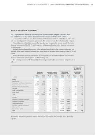 115volkswagen financial services ag | annual report 2009 | consolidated financial statements
notes to the financial instruments
(50) Carrying amounts of ﬁnancial instruments under the measurement categories speciﬁed in IAS39
The VW FS AG Group has defined the measurement categories under IAS 39 as follows:
Loans and receivables are non-derivative financial instruments that are not traded on active mar-
kets and are subject to fixed payment agreements. The cash reserve is also included in this category.
Financial assets or liabilities measured at fair value and recognised in income include derivative
financial instruments. The VW FS AG Group does not plan on allocating other financial instruments
to this category.
Available-for-sale financial assets are either allocated specifically to this category or they are not
allocated to any other category. Securities and other assets are included in this category at the VW FS AG
Group.
All non-derivative financial instruments are recognised as of the settlement date. The derivative
financial instruments are recognised as of the trading date.
The carrying amounts of the financial instruments pursuant to the measurement categories are as
follows:
€ million
Assets
Cash reserve
Receivables from financial institutions
Receivables from customers
Derivative financial instruments
Securities
Other financial assets
Other assets
Total
Liabilities
Liabilities to financial institutions
Liabilities to customers
Securitised liabilities
Derivative financial instruments
Other liabilities
Subordinated capital
Total
loans and
receivables
available-for-sale
financial assets
financial liabilities
measured at
amortised cost
financial assets
or liabilities
measured at
fair value and
recognised
in income
31.12.
2009
343
1,461
37,012
—
—
—
639
39,455
—
—
—
—
—
—
—
31.12.
2008
422
1,358
33,675
—
—
—
771
36,226
—
—
—
—
—
—
—
31.12.
2009
—
—
—
—
98
175
—
273
—
—
—
—
—
—
—
31.12.
2008
—
—
—
—
39
156
—
195
—
—
—
—
—
—
—
31.12.
2009
—
—
—
—
—
—
—
—
6,615
22,997
20,355
—
593
1,275
51,835
31.12.
2008
—
—
—
—
—
—
—
—
7,559
16,881
21,500
—
493
1,887
48,320
31.12.
2009
—
—
—
322
—
—
—
322
—
—
—
358
—
—
358
31.12.
2008
—
—
—
253
—
—
—
253
—
—
—
169
—
—
169
Receivables from leasing business are not allocated to any category. The previous year’s figure was
adjusted.
 