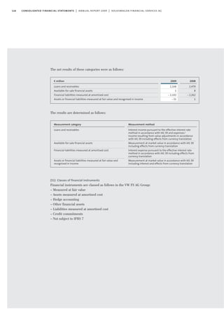 The net results of these categories were as follows:
The results are determined as follows:
(51) Classes of ﬁnancial instruments
Financial instruments are classed as follows in the VW FS AG Group:
– Measured at fair value
– Assets measured at amortised cost
– Hedge accounting
– Other financial assets
– Liabilities measured at amortised cost
– Credit commitments
– Not subject to IFRS 7
116 consolidated financial statements | annual report 2009 | volkswagen financial services ag
2009
2,168
1
- 2,102
-31
€ million
Loans and receivables
Available-for-sale financial assets
Financial liabilities measured at amortised cost
Assets or financial liabilities measured at fair value and recognised in income
2008
2,479
8
- 2,262
1
Measurement category
Loans and receivables
Available-for-sale financial assets
Financial liabilities measured at amortised cost
Assets or financial liabilities measured at fair value and
recognised in income
Measurement method
Interest income pursuant to the effective interest rate
method in accordance with IAS 39 and expenses/
income resulting from value adjustments in accordance
with IAS 39 including effects from currency translation
Measurement at market value in accordance with IAS 39
including effects from currency translation
Interest expense pursuant to the effective interest rate
method in accordance with IAS 39 including effects from
currency translation
Measurement at market value in accordance with IAS 39
including interest and effects from currency translation
 
