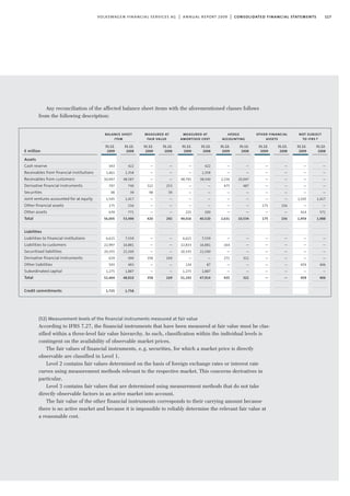 117volkswagen financial services ag | annual report 2009 | consolidated financial statements
€ million
Assets
Cash reserve
Receivables from financial institutions
Receivables from customers
Derivative financial instruments
Securities
Joint ventures accounted for at equity
Other financial assets
Other assets
Total
Liabilities
Liabilities to financial institutions
Liabilities to customers
Securitised liabilities
Derivative financial instruments
Other liabilities
Subordinated capital
Total
Credit commitments
measured at
amortised cost
measured at
fair value
balance sheet
item
hedge
accounting
other financial
assets
not subject
to ifrs 7
31.12.
2008
—
—
—
—
—
1,417
—
571
1,988
—
—
—
—
406
—
406
31.12.
2008
—
—
—
—
—
—
156
—
156
—
—
—
—
—
—
—
31.12.
2008
—
—
10,047
487
—
—
—
—
10,534
—
—
—
321
—
—
321
31.12.
2008
422
1,358
38,540
—
—
—
—
200
40,520
7,559
16,881
21,500
—
87
1,887
47,914
31.12.
2008
—
—
—
253
39
—
—
—
292
—
—
—
169
—
—
169
31.12.
2008
422
1,358
48,587
740
39
1,417
156
771
53,490
7,559
16,881
21,500
490
493
1,887
48,810
1,758
31.12.
2009
343
1,461
50,947
797
98
1,545
175
639
56,005
6,615
22,997
20,355
629
593
1,275
52,464
1,725
31.12.
2009
—
—
—
322
98
—
—
—
420
—
—
—
358
—
—
358
31.12.
2009
—
—
48,791
—
—
—
—
225
49,016
6,615
22,833
20,335
—
134
1,275
51,192
31.12.
2009
—
—
2,156
475
—
—
—
—
2,631
—
164
—
271
—
—
435
31.12.
2009
—
—
—
—
—
—
175
—
175
—
—
—
—
—
—
—
31.12.
2009
—
—
—
—
—
1,545
—
414
1,959
—
—
—
—
459
—
459
Any reconciliation of the affected balance sheet items with the aforementioned classes follows
from the following description:
(52) Measurement levels of the ﬁnancial instruments measured at fair value
According to IFRS 7.27, the financial instruments that have been measured at fair value must be clas-
sified within a three-level fair value hierarchy. As such, classification within the individual levels is
contingent on the availability of observable market prices.
The fair values of financial instruments, e.g. securities, for which a market price is directly
observable are classified in Level 1.
Level 2 contains fair values determined on the basis of foreign exchange rates or interest rate
curves using measurement methods relevant to the respective market. This concerns derivatives in
particular.
Level 3 contains fair values that are determined using measurement methods that do not take
directly observable factors in an active market into account.
The fair value of the other financial instruments corresponds to their carrying amount because
there is no active market and because it is impossible to reliably determine the relevant fair value at
a reasonable cost.
 