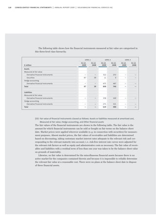 118 consolidated financial statements | annual report 2009 | volkswagen financial services ag
The following table shows how the financial instruments measured at fair value are categorised in
this three-level class hierarchy.
(53) Fair value of ﬁnancial instruments classed as follows: Assets or liabilities measured at amortised cost,
Measured at fair value, Hedge accounting, and Other ﬁnancial assets
The fair values of the financial instruments are shown in the following table. The fair value is the
amount for which financial instruments can be sold or bought on fair terms on the balance sheet
date. Market prices were applied wherever available (e.g. in connection with securities) for measure-
ment purposes. Absent market prices, the fair values of receivables and liabilities are determined
based on discounting, taking customary market interest rates adequate to the relevant risk and cor-
responding to the relevant maturity into account; i.e. risk-free interest rate curves were adjusted for
the relevant risk factors as well as equity and administrative costs as necessary. The fair value of receiv-
ables and liabilities with a residual term of less than one year was taken to be the balance sheet value
on grounds of materiality.
Likewise, no fair value is determined for the miscellaneous financial assets because there is no
active market for the companies contained therein and because it is impossible to reliably determine
the relevant fair value at a reasonable cost. There were no plans at the balance sheet date to dispose
of these financial assets.
€ million
Assets
Measured at fair value
Derivative financial instruments
Securities
Hedge accounting
Derivative financial instruments
Total
Liabilities
Measured at fair value
Derivative financial instruments
Hedge accounting
Derivative financial instruments
Total
level 1 level 2 level 3
31.12.
2008
—
39
—
39
—
—
—
31.12.
2008
253
0
487
740
169
321
490
31.12.
2008
—
—
—
—
—
—
—
31.12.
2009
—
87
—
87
—
—
—
31.12.
2009
322
11
475
808
358
271
629
31.12.
2009
—
—
—
—
—
—
—
 