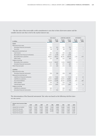 119volkswagen financial services ag | annual report 2009 | consolidated financial statements
The fair value of the irrevocable credit commitments is zero due to their short-term nature and the
variable interest rate that is tied to the market interest rate.
The determination of the financial instruments’ fair value was based on the following risk-free inter-
est rate curves:
€ million
Assets
Measured at fair value
Derivative financial instruments
Securities
Measured at amortised cost
Cash reserve
Receivables from financial institutions
Receivables from customers
Other assets
Hedge accounting
Receivables from customers
Derivative financial instruments
Other financial assets
Liabilities
Measured at fair value
Derivative financial instruments
Measured at amortised cost
Liabilities to financial institutions
Liabilities to customers
Securitised liabilities
Other liabilities
Subordinated capital
Hedge accounting
Liabilities to customers
Derivative financial instruments
fair value carrying amount difference
31.12.
2008
253
39
422
1,358
39,013
200
10,047
487
156
169
7,582
16,882
21,606
87
1,901
—
321
31.12.
2008
253
39
422
1,358
38,540
200
10,047
487
156
169
7,559
16,881
21,500
87
1,887
—
321
31.12.
2008
—
—
—
—
473
—
—
—
—
—
23
1
106
—
14
—
—
31.12.
2009
322
98
343
1,461
48,655
225
2,148
475
175
358
6,601
22,913
20,858
134
1,310
164
271
31.12.
2009
322
98
343
1,461
48,791
225
2,156
475
175
358
6,615
22,833
20,355
134
1,275
164
271
31.12.
2009
—
—
—
—
- 136
—
- 8
—
—
—
- 14
80
503
—
35
0
—
Interest rate structure table
in%
Interest for six months
Interest for one year
Interest for five years
Interest for ten years
AUD
4.468
5.238
5.890
6.250
CZK
1.820
2.130
2.990
3.520
SEK
0.698
1.005
2.850
3.583
MXN
4.840
5.060
7.239
7.965
BRL
9.100
10.360
12.680
—
JPY
0.480
0.694
0.696
1.408
GBP
0.839
1.248
3.390
4.088
USD
0.430
0.984
2.929
3.918
EUR
0.994
1.248
2.805
3.598
 