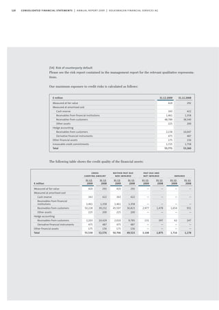 (54) Risk of counterparty default
Please see the risk report contained in the management report for the relevant qualitative representa-
tions.
Our maximum exposure to credit risks is calculated as follows:
The following table shows the credit quality of the financial assets:
120 consolidated financial statements | annual report 2009 | volkswagen financial services ag
31.12.2009
420
343
1,461
48,789
225
2,158
475
175
1,725
55,771
€ million
Measured at fair value
Measured at amortised cost
Cash reserve
Receivables from financial institutions
Receivables from customers
Other assets
Hedge accounting
Receivables from customers
Derivative financial instruments
Other financial assets
Irrevocable credit commitments
Total
31.12.2008
292
422
1,358
38,540
200
10,047
487
156
1,758
53,260
€ million
Measured at fair value
Measured at amortised cost
Cash reserve
Receivables from financial
institutions
Receivables from customers
Other assets
Hedge accounting
Receivables from customers
Derivative financial instruments
Other financial assets
Total
gross
carrying amount
neither past due
nor impaired
past due and
not impaired impaired
31.12.
2009
420
343
1,461
50,228
225
2,203
475
175
55,530
31.12.
2008
292
422
1,358
39,232
200
10,429
487
156
52,576
31.12.
2009
420
343
1,461
45,597
225
2,010
475
175
50,706
31.12.
2008
292
422
1,358
36,823
200
9,785
487
156
49,523
31.12.
2009
—
—
—
2,977
—
131
—
—
3,108
31.12.
2008
—
—
—
1,478
—
397
—
—
1,875
31.12.
2009
—
—
—
1,654
—
62
—
—
1,716
31.12.
2008
—
—
—
931
—
247
—
—
1,178
 