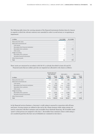 121volkswagen financial services ag | annual report 2009 | consolidated financial statements
The following table shows the carrying amounts of the financial instruments (broken down by classes)
in regards to which the relevant contracts were amended in order to avoid arrears or recognising an
impairment:
These assets are measured in accordance with IAS 39, as already described in items (8) and (9).
Financial assets that are neither past due nor impaired are allocated to risk classes as follows:
In the financial services business, a borrower’s credit rating is assessed in connection with all loans
and leases. Scoring systems are utilised to this end in the volume business while rating systems are
used in connection with fleet customers and receivables from wholesale financing. All receivables rated
»good« in that process are assigned to risk class 1. Receivables from customers whose credit rating is
not considered good but who have not yet defaulted are contained in risk class 2.
31.12.2009
—
—
—
609
—
2
—
—
611
€ million
Measured at fair value
Measured at amortised cost
Cash reserve
Receivables from financial institutions
Receivables from customers
Other assets
Hedge accounting
Receivables from customers
Derivative financial instruments
Other financial assets
Total
31.12.2008
—
—
—
454
—
121
—
—
575
€ million
Measured at fair value
Measured at amortised cost
Cash reserve
Receivables from financial institutions
Receivables from customers
Other assets
Hedge accounting
Receivables from customers
Derivative financial instruments
Other financial assets
Total
risk class 1 risk class 2
31.12.
2008
292
422
1,358
36,823
200
9,785
487
156
49,523
31.12.
2008
292
422
1,358
31,604
200
8,398
487
156
42,917
31.12.
2008
—
—
—
5,219
—
1,387
—
—
6,606
31.12.
2009
420
343
1,461
45,597
225
2,010
475
175
50,706
31.12.
2009
420
343
1,461
39,070
225
1,719
475
175
43,888
31.12.
2009
—
—
—
6,527
—
291
—
—
6,818
neither past due
nor impaired
 