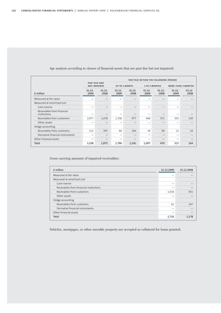 Age analysis according to classes of financial assets that are past due but not impaired:
Gross carrying amounts of impaired receivables:
Vehicles, mortgages, or other movable property are accepted as collateral for loans granted.
122 consolidated financial statements | annual report 2009 | volkswagen financial services ag
€ million
Measured at fair value
Measured at amortised cost
Cash reserve
Receivables from financial
institutions
Receivables from customers
Other assets
Hedge accounting
Receivables from customers
Derivative financial instruments
Other financial assets
Total
past due and
not impaired up to 1 month
past due within the following periods
1 to 3 months more than 3 months
31.12.
2009
—
—
—
2,977
—
131
—
—
3,108
31.12.
2008
—
—
—
1,478
—
397
—
—
1,875
31.12.
2009
—
—
—
1,706
—
80
—
—
1,786
31.12.
2008
—
—
—
977
—
264
—
—
1,241
31.12.
2009
—
—
—
968
—
39
—
—
1,007
31.12.
2008
—
—
—
371
—
99
—
—
470
31.12.
2009
—
—
—
303
—
12
—
—
315
31.12.
2008
—
—
—
130
—
34
—
—
164
31.12.2009
—
—
—
1,654
—
62
—
—
1,716
€ million
Measured at fair value
Measured at amortised cost
Cash reserve
Receivables from financial institutions
Receivables from customers
Other assets
Hedge accounting
Receivables from customers
Derivative financial instruments
Other financial assets
Total
31.12.2008
—
—
—
931
—
247
—
—
1,178
 