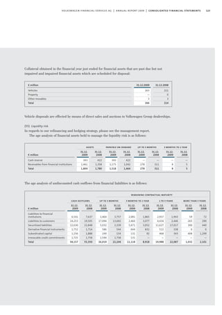 123volkswagen financial services ag | annual report 2009 | consolidated financial statements
Collateral obtained in the financial year just ended for financial assets that are past due but not
impaired and impaired financial assets which are scheduled for disposal:
Vehicle disposals are effected by means of direct sales and auctions to Volkswagen Group dealerships.
(55) Liquidity risk
In regards to our refinancing and hedging strategy, please see the management report.
The age analysis of financial assets held to manage the liquidity risk is as follows:
The age analysis of undiscounted cash outflows from financial liabilities is as follows:
31.12.2009
263
—
3
266
€ million
Vehicles
Property
Other movables
Total
31.12.2008
211
0
3
214
€ million
Cash reserve
Receivables from financial institutions
Total
assets papayble on demand up to 3 months 3 months to 1 year
31.12.
2008
422
1,358
1,780
31.12.
2008
422
1,042
1,464
31.12.
2008
—
311
311
31.12.
2008
—
5
5
31.12.
2009
343
1,461
1,804
31.12.
2009
343
1,175
1,518
31.12.
2009
—
278
278
31.12.
2009
—
8
8
€ million
Liabilities to financial
institutions
Liabilities to customers
Securitised liabilities
Derivative ﬁnancial instruments
Subordinated capital
Irrevocable credit commitments
Total
up to 3 monthscash outflows 3 months to 1 year 1 to 5 years more than 5 years
31.12.
2008
7,637
19,505
22,848
1,714
1,888
1,758
55,350
31.12.
2008
3,757
13,692
2,339
544
154
1,758
22,244
31.12.
2008
1,865
3,077
3,052
832
92
—
8,918
31.12.
2008
1,943
2,446
17,017
338
343
—
22,087
31.12.
2008
72
290
440
0
1,299
—
2,101
31.12.
2009
6,541
24,253
22,630
1,752
1,256
1,725
58,157
31.12.
2009
1,464
17,094
5,032
586
249
1,594
26,019
31.12.
2009
2,081
2,460
5,671
644
131
131
11,118
31.12.
2009
2,937
4,434
11,627
522
468
—
19,988
31.12.
2009
59
265
300
0
408
—
1,032
remaining contractual maturity
 