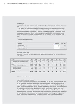 (56) Market risk
Please see the risk report contained in the management report for the relevant qualitative representa-
tions.
The value-at-risk (VaR) method based on historical simulation is used for quantitative measure-
ments of the interest and currency translation risks. The VaR indicates the scope of any loss in the
overall portfolio with a 99% probability of occurring within a ten-day period. It requires an interest
rate gap analysis that shows all cash flows resulting from original and derivative financial instru-
ments. The historical market data used to determine the VaR comprise the 250 most recent trade
dates.
This yields the following figures:
(57) Foreign currency items
In the VW FS AG Group the following assets and liabilities are contained in the currencies shown as
at 31.12.2009:
(58) Notes to the hedging policy
Hedging policy and financial derivatives
On account of its activities in international financial markets, the VW FS AG Group is affected by inter-
est rate fluctuations on the international money and capital markets, while the exchange rate risk
between foreign currencies and the euro plays a minor role. The general rules for the Group-wide
foreign currency and interest rate hedging policy are laid down in Group-internal guidelines and fulfil
the »Minimum requirements for risk management« issued by the Federal Financial Supervisory
Authority (BAFin). National and international banks with excellent credit standing, whose creditworthi-
ness is continuously scrutinised by rating firms, act as trading partners for the conclusion of appropri-
ate financial transactions. To limit the currency and interest rate risks, appropriate hedging trans-
actions are concluded. For this purpose, marketable derivative financial instruments are used.
124 consolidated financial statements | annual report 2009 | volkswagen financial services ag
31.12.2009
35
49
77
€ million
Interest rate risk
Currency translation risk
Total market price risk
31.12.2008
26
40
36
€ million
Receivables from financial institutions
Receivables from customers
Assets
Liabilities to financial institutions
Liabilities to customers
Securitised liabilities
Subordinated capital
Liabilities
Other
1
80
81
47
0
32
—
79
Total
302
13,627
13,929
5,788
1,472
2,613
345
10,218
CZK
0
723
723
371
130
43
—
544
MXN
24
750
774
112
65
521
—
698
AUD
91
754
845
94
29
321
—
444
SEK
12
882
894
0
140
325
—
465
JPY
8
1,247
1,255
628
53
713
—
1,394
GBP
36
3,695
3,731
260
1,009
312
215
1,796
BRL
130
5,496
5,626
4,276
46
346
130
4,798
 