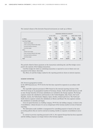 The nominal volumes of the derivative financial instruments are made up as follows:
The periods related to future payments on the transactions underlying the cash flow hedges corres-
pond to the maturity of the hedging transactions.
Cash flow hedges for which no underlying transaction is expected to occur in future were not
recognised at the balance sheet date.
The effects of cash flow hedges realised in the reporting period are shown in interest expenses.
segment reporting
(59) Division by geographical markets:
In the 2009 financial year, VW FS AG for the first time reported its segments in accordance with
IFRS8.
The reportable segments pursuant to IFRS 8 based on the internal reporting structure of the
VW FS AG Group are its geographical markets of Germany, Europe, North and South America as well
as Asia. Foreign branches of German subsidiaries are included in the Europe segment. The Europe
segment contains the subsidiaries and branches in the United Kingdom, Italy, France, the Czech
Republic, Austria, the Netherlands, Belgium, Spain, Sweden, Ireland and Greece. The North and
South America segment contains the subsidiaries in Mexico and Brazil. The Asia segment contains
the subsidiaries in Australia and Japan.
Given its typical functions as a holding company, VW FS AG, the holding company, is shown in the
»Consolidation« column because it is not an integral part of the German market in terms of internal
reporting.
The information made available to management for controlling purposes is based on the same
accounting policies that are used in external accounting. Insofar no separate reconciliation is neces-
sary.
In contrast to previous reporting pursuant to IAS 14, the segment Europe/Asia has been separated
and the holding company is no longer shown in the German segment.
126 consolidated financial statements | annual report 2009 | volkswagen financial services ag
€ million
Cash flow hedges
Interest rate swaps
Cross-currency interest rate swaps
Currency futures contracts
Currency swaps
Other
Interest rate swaps
Cross-currency interest rate swaps
Currency futures contracts
Currency swaps
Total
1 to 5 years more than 5 years
31.12.
2008
5,192
—
1,281
489
9,544
335
127
114
17,082
31.12.
2008
3,579
—
0
—
24,927
221
—
143
28,870
31.12.
2008
52
—
—
—
334
—
—
—
386
31.12.
2009
3,146
193
1
772
11,545
105
355
71
16,188
31.12.
2009
2,600
615
0
—
21,550
51
—
4
24,820
31.12.
2009
542
—
—
—
564
—
—
—
1,106
up to 1 year
remaining contractual maturity
 
