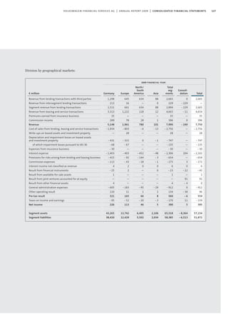 127volkswagen financial services ag | annual report 2009 | consolidated financial statements
Division by geographical markets:
€ million
Revenue from lending transactions with third parties
Revenue from intersegment lending transactions
Segment revenue from lending transactions
Revenue from leasing and service transactions
Premiums earned from insurance business
Commission income
Revenue
Cost of sales from lending, leasing and service transactions
Write-ups on leased assets and investment property
Depreciation and impairment losses on leased assets
and investment property
of which impairment losses pursuant to IAS 36
Expenses from insurance business
Interest expense
Provisions for risks arising from lending and leasing business
Commission expenses
Interest income not classified as revenue
Result from financial instruments
Result from available-for-sale assets
Result from joint ventures accounted for at equity
Result from other financial assets
General administration expenses
Other operating result
Pre-tax result
Taxes on income and earnings
Net income
Segment assets
Segment liabilities
2009 financial year
Germany
1,298
213
1,511
3,313
35
289
5,148
- 1,934
—
- 431
- 68
- 30
- 1,403
- 415
- 113
4
- 25
1
—
4
- 605
120
321
- 95
226
43,265
38,420
North/
South
America
634
—
634
118
—
28
780
- 6
—
0
—
—
- 452
- 144
- 18
0
—
—
—
—
- 95
1
66
- 20
46
6,405
5,502
Total
seg-
ments
2,665
229
2,894
4,665
35
396
7,990
- 2,756
28
- 747
- 135
- 30
- 2,306
- 654
- 175
6
- 23
1
—
4
- 912
134
560
- 170
390
65,518
58,385
Total
2,665
—
2,665
4,654
35
396
7,750
- 2,756
28
- 747
- 135
- 30
- 2,102
- 654
- 172
6
- 45
1
91
0
- 912
96
554
- 159
395
57,154
51,872
Europe
645
16
661
1,222
—
78
1,961
- 803
28
- 315
- 67
—
- 403
- 92
- 43
2
2
—
—
—
- 183
11
165
- 52
113
13,742
12,429
Asia
88
0
88
12
—
1
101
- 13
—
- 1
—
—
- 48
- 3
- 1
0
0
—
—
—
- 29
2
8
- 3
5
2,106
2,034
Consoli-
dation
0
- 229
- 229
- 11
—
0
- 240
—
—
—
—
—
204
—
3
0
- 22
—
91
- 4
0
- 38
- 6
11
5
- 8,364
- 6,513
 