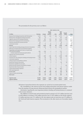 The presentation for the previous year is as follows:
All business transactions between the segments are carried out at normal market terms.
The consolidation in the interest income from lending transactions and interest expense results
from the granting of Group-internal refinancing funds between the geographical markets.
Information regarding the most important products (lending and leasing business) is contained
in the income statement.
The additions to leased assets and investment property amount to €2,371 million (previous year:
€2,030 million) in Germany, €936 million (previous year: €1.097 million) in the Europe segment,
€3 million (previous year: €11 million) in the Asia segment and zero (previous year: €2 million) in
the North and South America segment. The investments in the other assets are of secondary import-
ance.
128 consolidated financial statements | annual report 2009 | volkswagen financial services ag
€ million
Revenue from lending transactions with third parties
Revenue from intersegment lending transactions
Segment revenue from lending transactions
Revenue from leasing and service transactions
Premiums earned from insurance business
Commission income
Revenue
Cost of sales from lending, leasing and service transactions
Write-ups on leased assets and investment property
Depreciation and impairment losses on leased assets
and investment property
of which impairment losses pursuant to IAS 36
Expenses from insurance business
Interest expense
Provisions for risks arising from lending and leasing business
Commission expenses
Interest income not classified as revenue
Result from financial instruments
Result from available-for-sale assets
Result from joint ventures accounted for at equity
Result from other financial assets
General administration expenses
Other operating result
Pre-tax result
Taxes on income and earnings
Net income
Segment assets
Segment liabilities
2008 financial year
Germany
1,272
303
1,575
2,512
30
274
4,391
- 1,351
—
- 282
- 31
- 21
- 1,446
- 246
- 113
3
- 98
0
—
11
- 572
107
383
- 114
269
42,769
38,390
North/
South
America
553
—
553
120
—
32
705
- 11
—
- 1
—
—
- 401
- 60
- 10
0
0
—
—
—
- 100
61
183
- 38
145
4,209
3,665
Total
seg-
ments
2,771
347
3,118
3,812
30
380
7,340
- 2,153
0
- 575
- 92
- 21
- 2,568
- 350
- 174
7
- 96
0
—
11
- 885
178
714
- 207
507
63,131
56,913
Total
2,771
—
2,771
3,805
30
380
6,986
- 2,153
0
- 575
- 92
- 21
- 2,262
- 350
- 171
8
- 27
0
101
8
- 887
135
792
- 214
578
53,892
48,436
Europe
878
44
922
1,165
—
73
2,160
- 781
0
- 290
- 61
—
- 680
- 44
- 50
3
3
—
—
0
- 191
8
138
- 51
87
14,201
12,937
Asia
68
—
68
15
—
1
84
- 10
—
- 2
—
—
- 41
0
- 1
1
- 1
—
—
—
- 22
2
10
- 4
6
1,952
1,921
Consoli-
dation
0
- 347
- 347
- 7
—
0
- 354
—
—
—
—
—
306
—
3
1
69
—
101
- 3
- 2
- 43
78
- 7
71
- 9,239
- 8,477
 