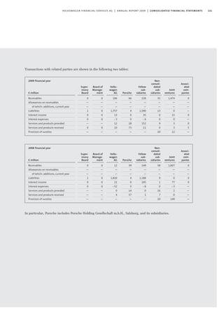 131volkswagen financial services ag | annual report 2009 | consolidated financial statements
2009 financial year
€ million
Receivables
Allowances on receivables
of which: additions, current year
Liabilities
Interest income
Interest expenses
Services and products provided
Services and products received
Provision of sureties
Porsche
66
—
—
4
0
0
28
73
—
Volks-
wagen
AG
106
—
—
1,757
13
-3
12
10
—
Board of
Manage-
ment
0
—
—
0
0
0
—
0
—
Super-
visory
Board
0
—
—
1
0
0
—
0
—
Non-
consoli-
dated
sub-
sidiaries
35
—
—
13
0
0
9
0
20
Associ-
ated
com-
panies
0
—
—
—
0
—
0
5
—
Fellow
sub-
sidiaries
228
—
—
1,590
35
-4
152
11
—
Joint
ventures
1,474
—
—
0
15
0
3
3
12
2008 financial year
€ million
Receivables
Allowances on receivables
of which: additions, current year
Liabilities
Interest income
Interest expenses
Services and products provided
Services and products received
Provision of sureties
Porsche
39
—
—
4
0
0
14
57
—
Volks-
wagen
AG
12
—
—
1,820
21
-52
0
4
—
Board of
Manage-
ment
0
—
—
0
0
0
—
—
—
Super-
visory
Board
0
—
—
1
0
0
—
—
—
Non-
consoli-
dated
sub-
sidiaries
58
—
—
9
1
0
16
7
20
Associ-
ated
com-
panies
0
—
—
0
0
—
—
—
—
Fellow
sub-
sidiaries
149
—
—
1,188
195
-8
0
1
—
Joint
ventures
1,807
—
—
0
77
-3
2
0
149
In particular, Porsche includes Porsche Holding Gesellschaft m.b.H., Salzburg, and its subsidiaries.
Transactions with related parties are shown in the following two tables:
 