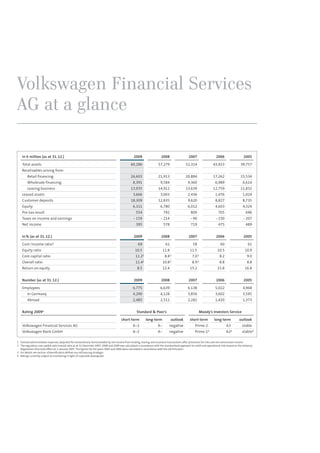 Volkswagen Financial Services
AG at a glance
Standard & Poor’s
short-term
A–2
A–2
in% (as at 31.12.)
Cost/income ratio1
Equity ratio
Core capital ratio
Overall ratio
Return on equity
2009
69
10.5
11.22
11.42
8.5
2008
61
11.8
8.82
10.82
12.4
2007
58
11.5
7.02
8.92
15.2
2006
60
10.5
8.2
8.8
15.8
2005
61
10.9
9.0
8.8
16.8
Rating 20093
Volkswagen Financial Services AG
Volkswagen Bank GmbH
1 General administration expenses (adjusted for extraordinary items) divided by net income from lending, leasing and insurance transactions after provisions for risks and net commission income
2 The regulatory core capital ratio/overall ratio as at 31 December 2007, 2008 and 2009 was calculated in accordance with the standardised approach to credit and operational risks based on the Solvency
Regulations that took effect on 1 January 2007. The figures for the years 2005 and 2006 were calculated in accordance with the old Principle I.
3 For details see section »Diversification defines our refinancing strategy«
4 Ratings currently subject to monitoring in light of a possible downgrade
Number (as at 31.12.)
Employees
In Germany
Abroad
2009
6,775
4,290
2,485
2008
6,639
4,128
2,511
2007
6,138
3,856
2,282
2006
5,022
3,602
1,420
2005
4,968
3,595
1,373
long-term
A–
A–
outlook
negative
negative
Moody’s Investors Service
short-term
Prime-2
Prime-14
long-term
A3
A24
outlook
stable
stable4
2009
60,286
26,603
8,391
13,935
3,666
18,309
6,311
554
-159
395
in € million (as at 31.12.)
Total assets
Receiivables arising from
Retail financing
Wholesale financing
Leasing business
Leased assets
Customer deposits
Equity
Pre-tax result
Taxes on income and earnings
Net income
2005
39,757
15,534
6,614
11,832
1,024
8,735
4,324
696
-207
489
2006
43,923
17,262
6,989
12,759
1,476
8,827
4,603
705
-230
475
2007
52,314
20,884
9,360
13,639
2,436
9,620
6,012
809
-90
719
2008
57,279
21,913
9,584
14,912
3,003
12,835
6,780
792
-214
578
 
