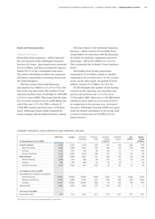 41volkswagen financial services ag | annual report 2009 | management report
current contracts, new contracts and contract volume
North/
South
America
647
428
125
94
296
222
32
42
4,255
1,012
976
0
26.7
Asia
Pacific
166
110
3
53
46
34
1
11
1,490
381
98
1
23.0
of which
France
164
69
57
38
147
41
20
86
423
749
700
167
20.3
of which
United
Kingdom
417
260
44
113
228
133
16
79
2,780
858
43
556
27.0
of which
Italy
297
150
38
109
173
44
15
114
1,089
565
498
274
22.2
of which
Germany
3,722
1,647
748
1,327
1,697
560
280
857
15,085
3,654
10,943
2,564
44.5
Europe
5,215
2,268
973
1,974
2,448
833
350
1,265
20,858
6,998
12,861
3,665
32.2
VW FS AG
6,028
2,806
1,101
2,121
2,790
1,089
383
1,318
26,603
8,391
13,935
3,666
29.0
* New contracts for new Group vehicles devided by deliveries of Group vehicles
in thousands as at 31.12.2009
Current contracts
Retail financing
Leasing
Service/insurance
New contracts
Retail financing
Leasing
Service/insurance
in € million as at 31.12.2009
Receivables from customers arising from
Retail financing
Wholesale financing
Leasing
Leased assets
in% as at 31.12.2009
Penetration rates*
Assets and ﬁnancial position
lending business
Receivables from customers – which represent
the core business of the Volkswagen Financial
Services AG Group – plus leased assets amounted
to €54.6 billion, and thus accounted for approxi-
mately 90.6% of the consolidated total assets.
The positive development reflects the expansion
of business, particularly in Germany, Brazil and
the United Kingdom.
The loan volume from retail financing
increased by €4.7 billion or 21.4% to €26.6 bil-
lion in the year just ended. The number of new
contracts reached a new record high of 1,089,000
(+25.6% versus 2008). This meant that the num-
ber of current contracts rose to 2,806,000 by the
end of the year (+17.4%). With a volume of
1,940,000 contracts (previous year: 1,638 thou-
sand), Volkswagen Bank GmbH remained the
Group company with the highest business volume.
The loan volume in the wholesale financing
business – which consists of receivables from
Group dealers in connection with the financing
of vehicles in stock plus equipment and invest-
ment loans – fell to €8.4 billion. €(–12.4%).
This is primarily due to dealers’ lower inventory
levels.
Receivables from leasing transactions
amounted to €13.9 billion, which is a decline
compared to the previous year (–6.6%). Leased
assets, on the other hand, saw growth of €663
million, rising to €3.7 billion. €(+22.1%).
At 383 thousand, the number of new leasing
contracts in the reporting year was down com-
pared to the previous year (–21.4%). As at
31 December 2009, there were 1,101,000 leased
vehicles in stock, which is an increase of 0.8%
in comparison to the previous year. As in previ-
ous years, Volkswagen Leasing GmbH once again
made the largest contribution to the Group, with
a current contract level of 764,000 (+0.3%)
leased vehicles.
 